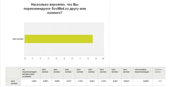 Результаты опроса. "Насколько вероятно, что Вы порекомендуете SovMint.ru другу или коллеге?"