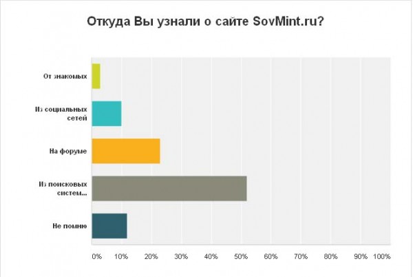 Результаты опроса. "Откуда Вы узнали о сайте SovMint.ru"