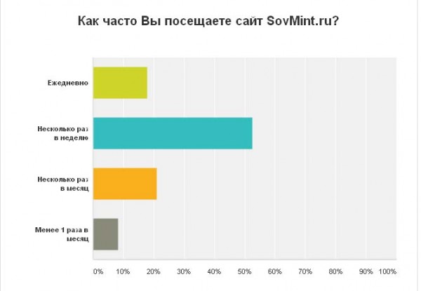 Результаты опроса. "Как часто Вы посещаете сайт SovMint.ru"