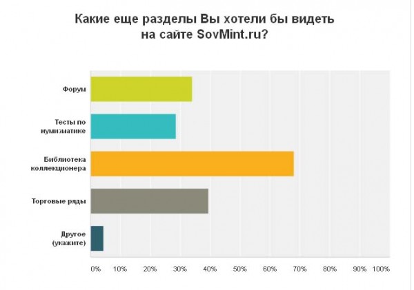 Результаты опроса. "Какие еще разделы Вы хотели бы видеть на сайте SovMint.ru?"