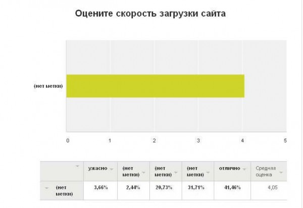 Результаты опроса. "Скорость заргрузки сайта SovMint.ru"